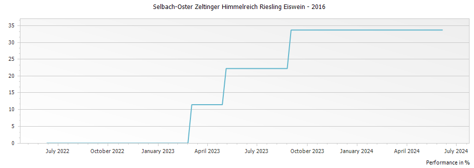 Graph for Selbach-Oster Zeltinger Himmelreich Riesling Eiswein – 2016