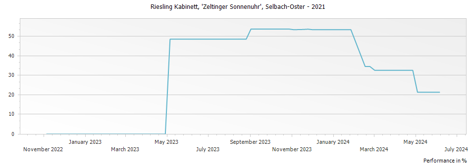 Graph for Selbach-Oster Zeltinger Sonnenuhr Riesling Kabinett – 2021