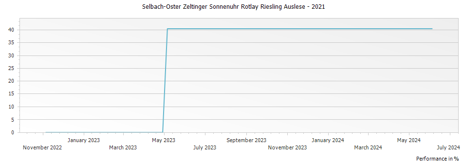 Graph for Selbach-Oster Zeltinger Sonnenuhr Rotlay Riesling Auslese – 2021
