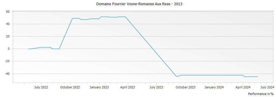Graph for Domaine Fourrier Vosne-Romanee Aux Reas – 2013