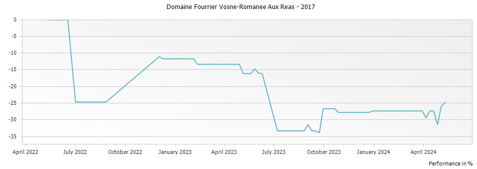 Graph for Domaine Fourrier Vosne-Romanee Aux Reas – 2017