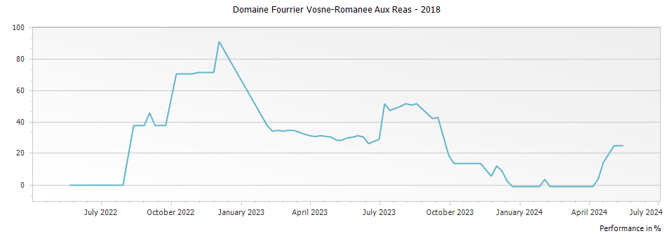 Graph for Domaine Fourrier Vosne-Romanee Aux Reas – 2018