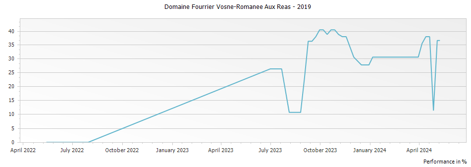 Graph for Domaine Fourrier Vosne-Romanee Aux Reas – 2019