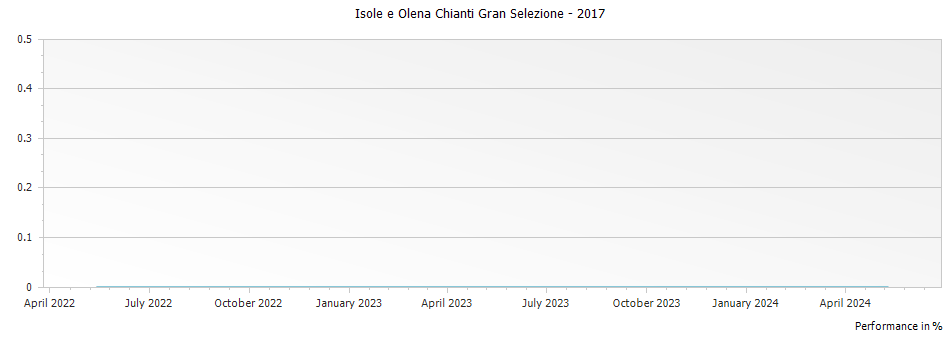 Graph for Isole e Olena Chianti Gran Selezione – 2017