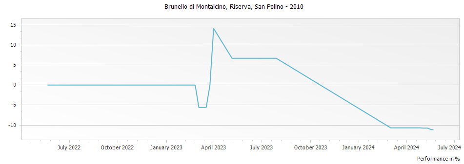 Graph for San Polino Brunello di Montalcino Riserva DOCG – 2010