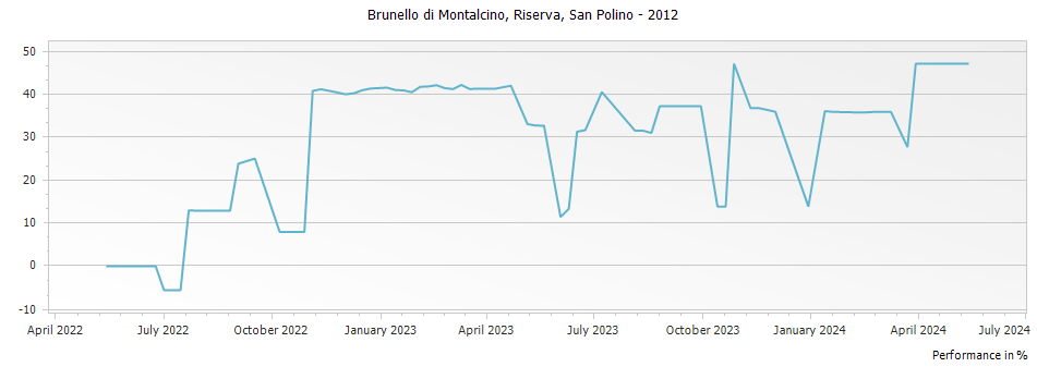 Graph for San Polino Brunello di Montalcino Riserva DOCG – 2012