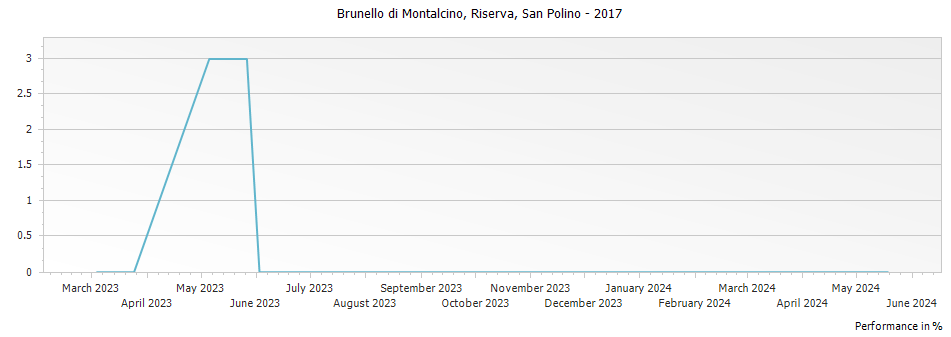 Graph for San Polino Brunello di Montalcino Riserva DOCG – 2017