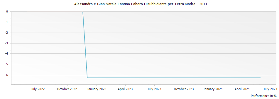 Graph for Alessandro e Gian Natale Fantino Laboro Disubbidiente per Terra Madre – 2011