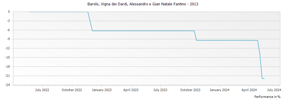 Graph for Alessandro e Gian Natale Fantino Vigna dei Dardi Barolo DOCG – 2013