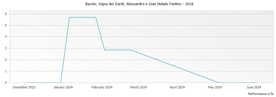 Graph for Alessandro e Gian Natale Fantino Vigna dei Dardi Barolo DOCG – 2018