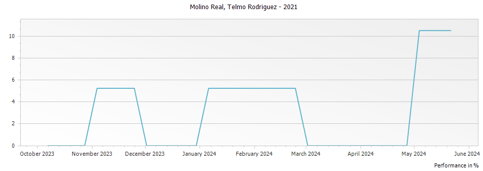Graph for Compania de Vinos Telmo Rodriguez Molino Real Mountain Wine Malaga – 2021