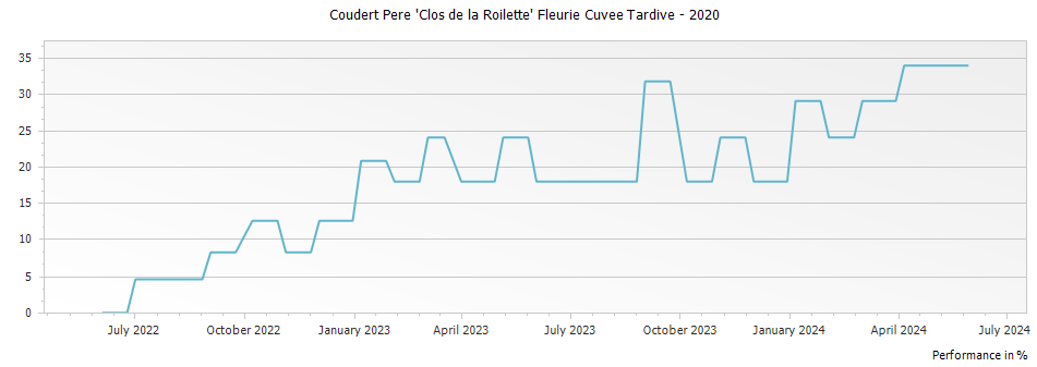 Graph for Coudert Pere 