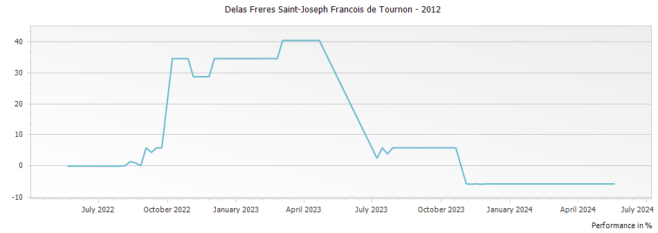 Graph for Delas Freres Saint-Joseph Francois de Tournon – 2012