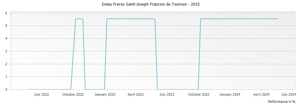 Graph for Delas Freres Saint-Joseph Francois de Tournon – 2015
