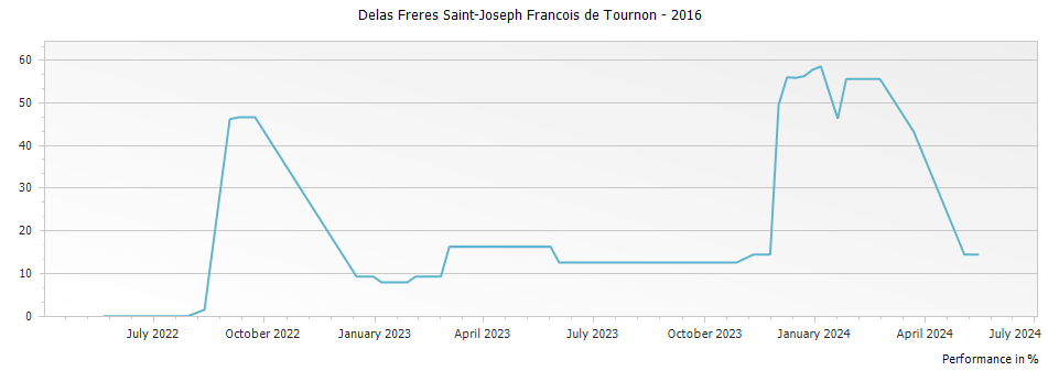 Graph for Delas Freres Saint-Joseph Francois de Tournon – 2016