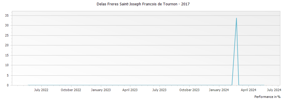 Graph for Delas Freres Saint-Joseph Francois de Tournon – 2017