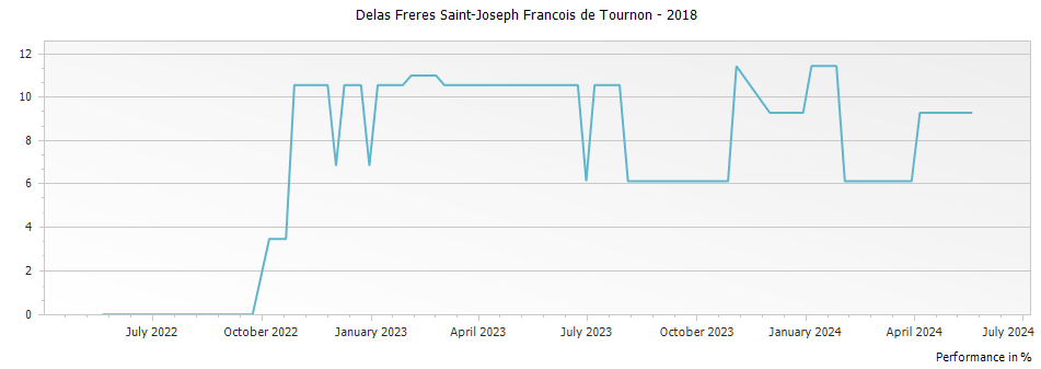 Graph for Delas Freres Saint-Joseph Francois de Tournon – 2018