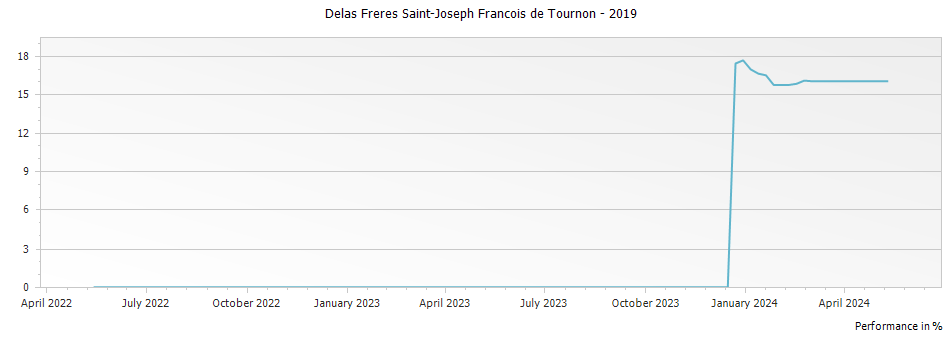 Graph for Delas Freres Saint-Joseph Francois de Tournon – 2019
