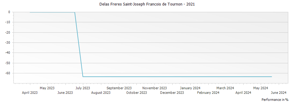 Graph for Delas Freres Saint-Joseph Francois de Tournon – 2021