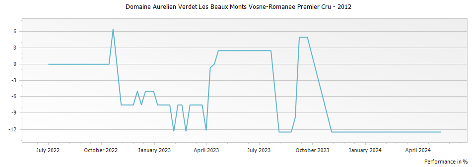 Graph for Domaine Aurelien Verdet Les Beaux Monts Vosne-Romanee Premier Cru – 2012