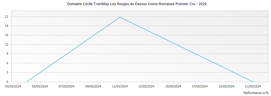 Graph for Domaine Cecile Tremblay Les Rouges du Dessus Vosne-Romanee Premier Cru – 2020