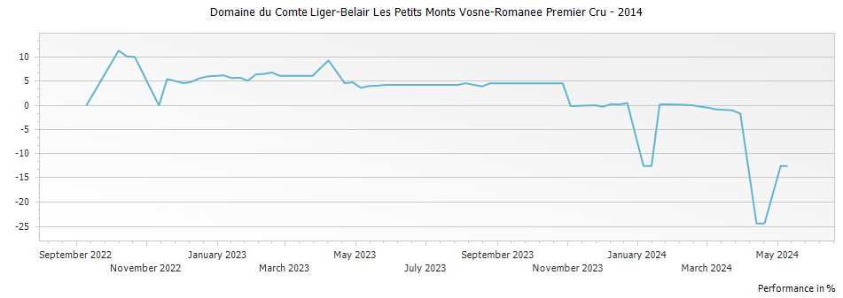 Graph for Domaine du Comte Liger-Belair Les Petits Monts Vosne-Romanee Premier Cru – 2014