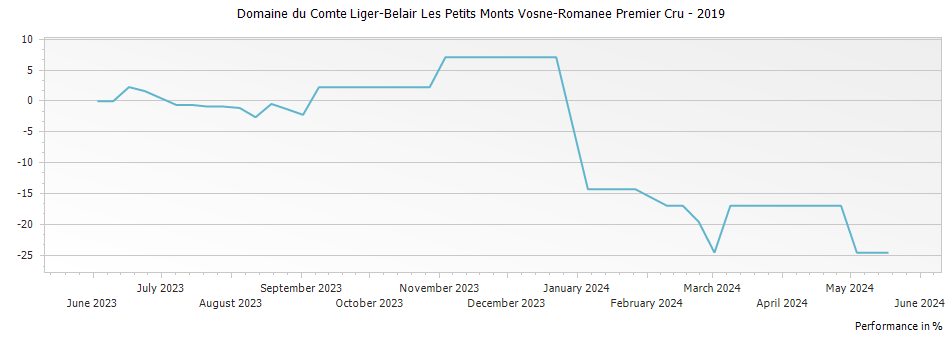 Graph for Domaine du Comte Liger-Belair Les Petits Monts Vosne-Romanee Premier Cru – 2019