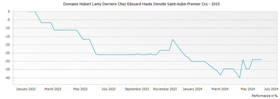 Graph for Domaine Hubert Lamy Derriere Chez Edouard Haute Densite Saint-Aubin Premier Cru – 2015