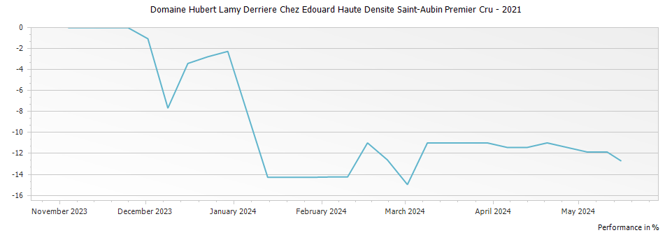 Graph for Domaine Hubert Lamy Derriere Chez Edouard Haute Densite Saint-Aubin Premier Cru – 2021
