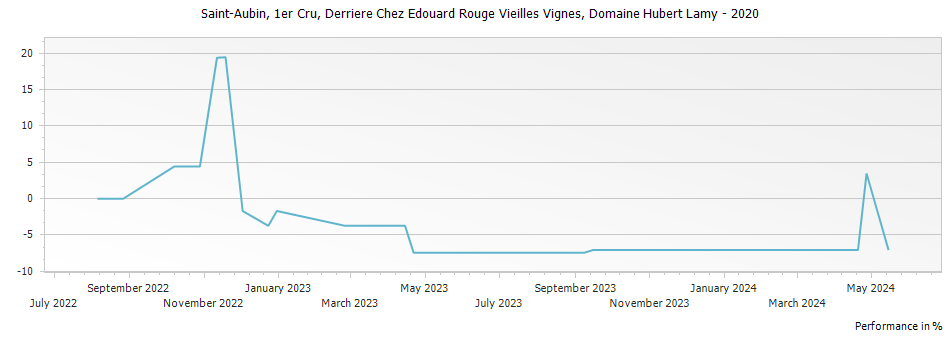Graph for Domaine Hubert Lamy Derriere Chez Edouard Rouge Vieilles Vignes Saint-Aubin Premier Cru – 2020