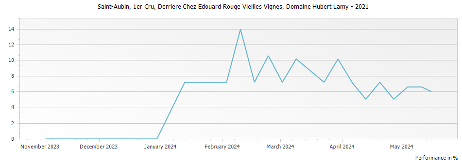 Graph for Domaine Hubert Lamy Derriere Chez Edouard Rouge Vieilles Vignes Saint-Aubin Premier Cru – 2021