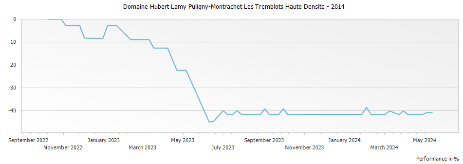 Graph for Domaine Hubert Lamy Puligny-Montrachet Les Tremblots Haute Densite – 2014