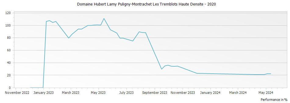 Graph for Domaine Hubert Lamy Puligny-Montrachet Les Tremblots Haute Densite – 2020