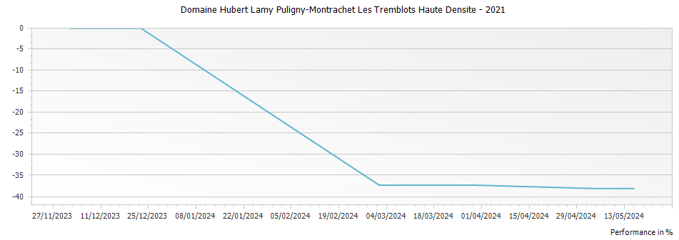 Graph for Domaine Hubert Lamy Puligny-Montrachet Les Tremblots Haute Densite – 2021