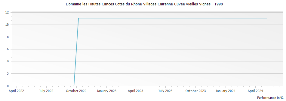 Graph for Domaine les Hautes Cances Cotes du Rhone Villages Cairanne Cuvee Vieilles Vignes – 1998