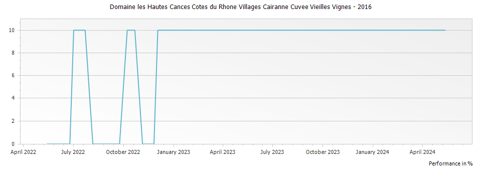 Graph for Domaine les Hautes Cances Cotes du Rhone Villages Cairanne Cuvee Vieilles Vignes – 2016