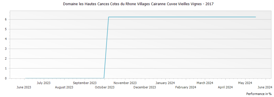 Graph for Domaine les Hautes Cances Cotes du Rhone Villages Cairanne Cuvee Vieilles Vignes – 2017