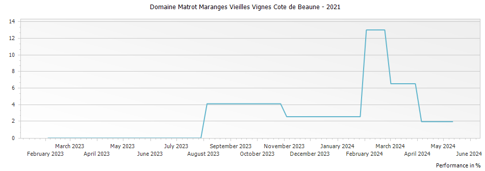 Graph for Domaine Matrot Maranges Vieilles Vignes Cote de Beaune – 2021