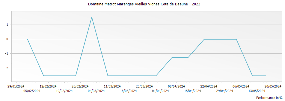 Graph for Domaine Matrot Maranges Vieilles Vignes Cote de Beaune – 2022