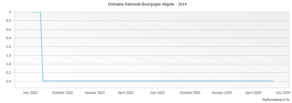 Graph for Domaine Ramonet Bourgogne Aligote – 2014