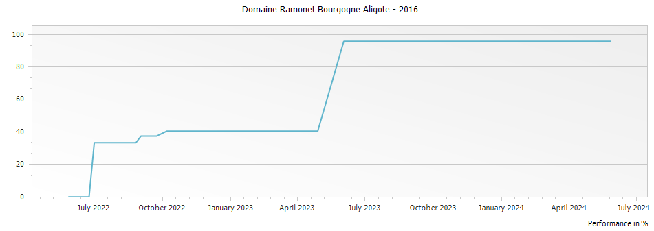 Graph for Domaine Ramonet Bourgogne Aligote – 2016