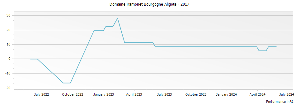 Graph for Domaine Ramonet Bourgogne Aligote – 2017