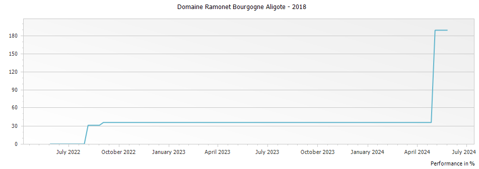 Graph for Domaine Ramonet Bourgogne Aligote – 2018