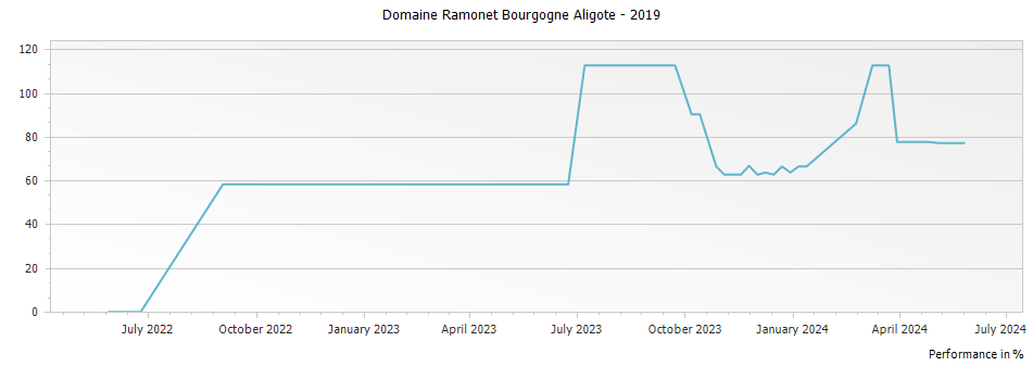 Graph for Domaine Ramonet Bourgogne Aligote – 2019
