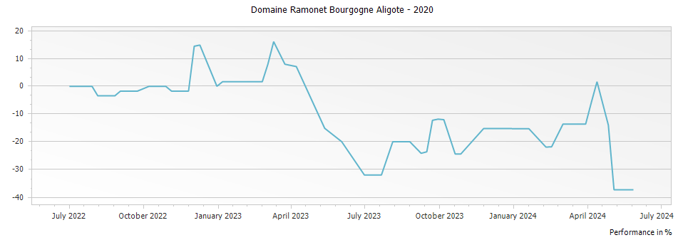 Graph for Domaine Ramonet Bourgogne Aligote – 2020