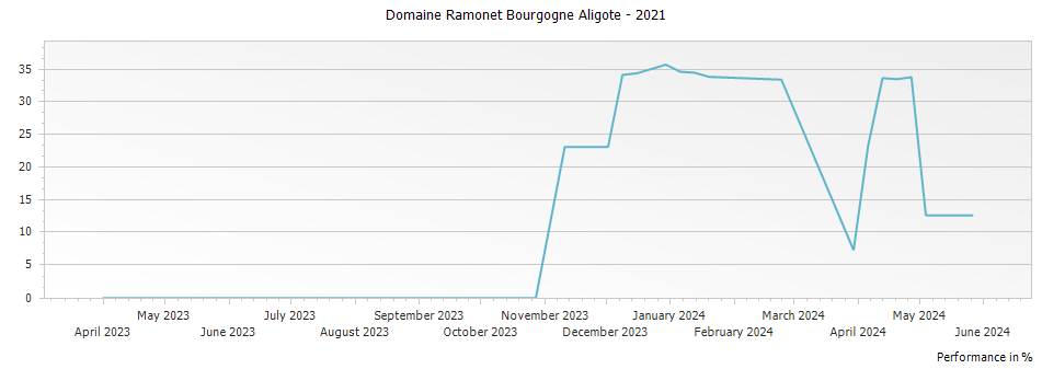 Graph for Domaine Ramonet Bourgogne Aligote – 2021