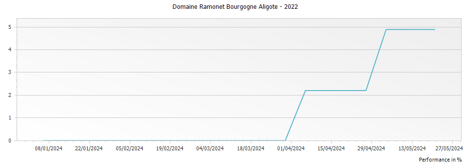 Graph for Domaine Ramonet Bourgogne Aligote – 2022