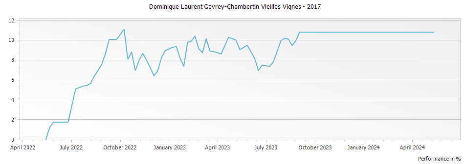 Graph for Dominique Laurent Gevrey-Chambertin Vieilles Vignes – 2017