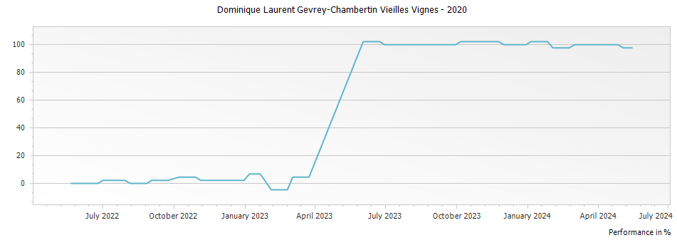 Graph for Dominique Laurent Gevrey-Chambertin Vieilles Vignes – 2020