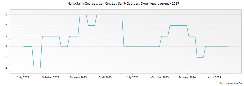 Graph for Dominique Laurent Les Saint-Georges Vieilles Vignes Nuits-Saint-Georges Premier Cru – 2017